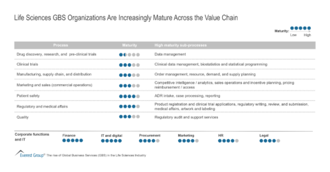 Life Sciences GBS Organizations Are Increasingly Mature Across the Value Chain