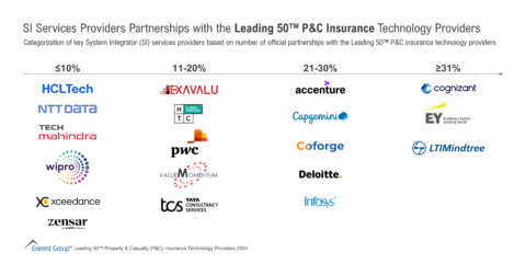 SI Services Providers Partnerships with the Leading 50™ P&C Ins Tech Providers | Market Insights™