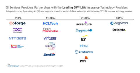 SI Services Providers Partnerships with the Leading 50 L&A Ins Tech Providers | Market Insights™