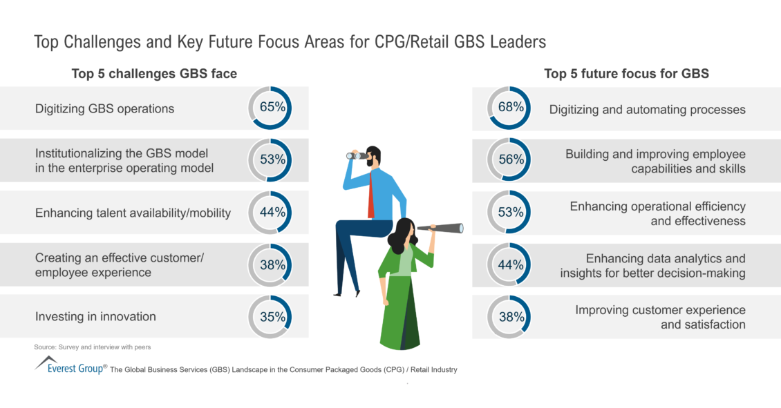 Top Challenges and Key Future Focus Areas for CPG-Retail GBS Leaders