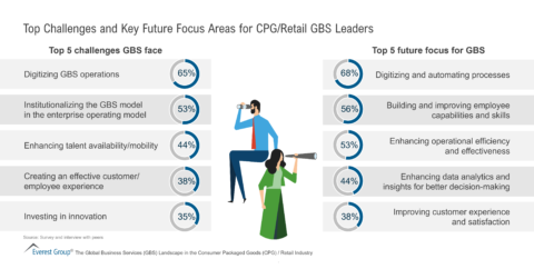 Top Challenges and Key Future Focus Areas for CPG-Retail GBS Leaders