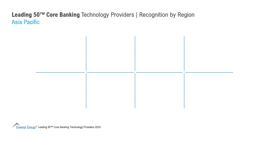 Leading 50™ Core Banking Technology Providers Recognitions- APAC