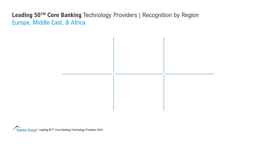Leading 50™ Core Banking Tech Providers Recognitions- EMEA