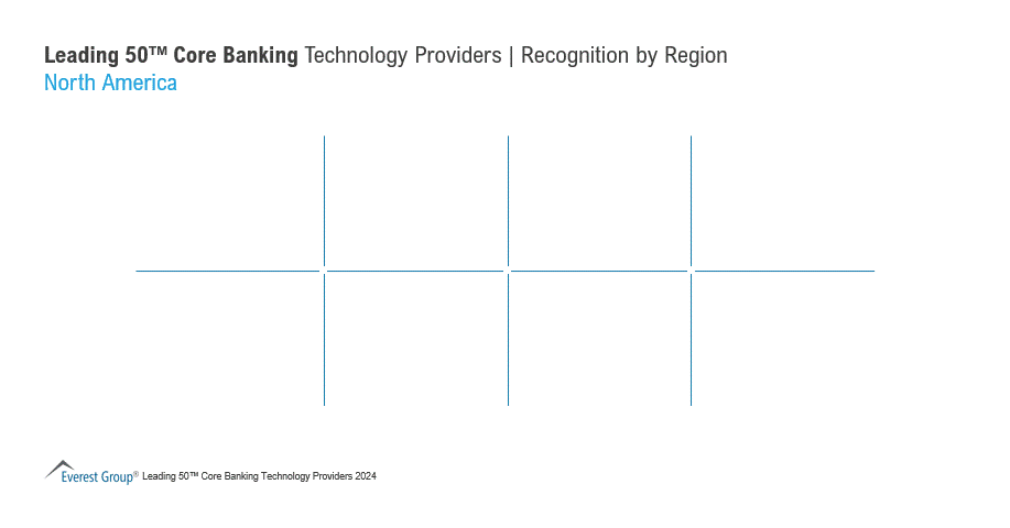 Leading 50 Core Banking Tech Providers Recognitions- NA