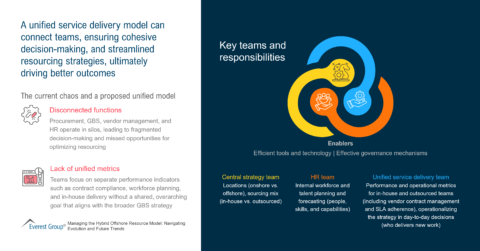A unified service delivery model can connect teams
