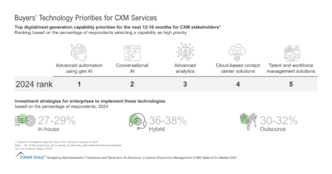 Buyers’ Technology Priorities for CXM Services