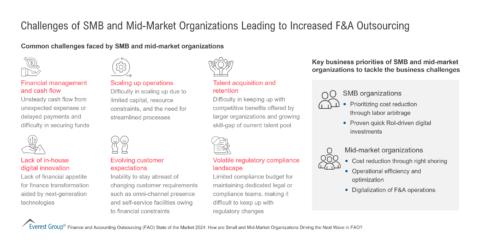 Challenges of SMB and Mid-Market Organizations Leading to Increased F&A Outsourcing