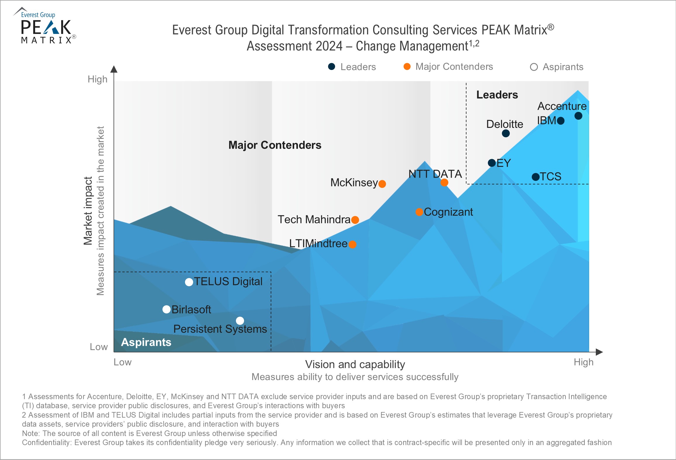 Digital Transformation Consulting Services Peak Matrix 2024