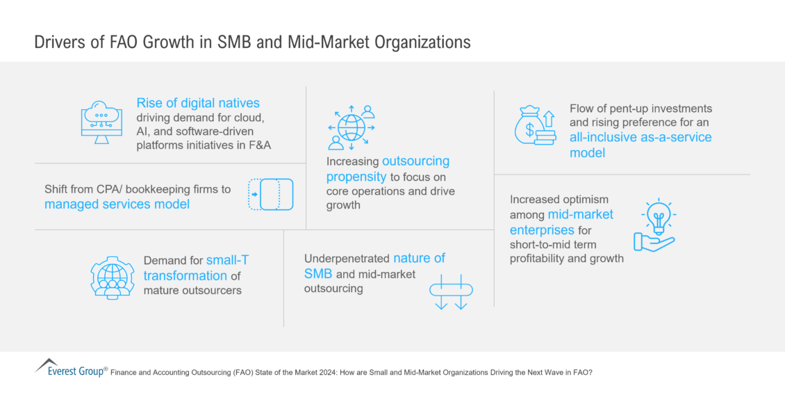 Drivers of FAO Growth in SMB and Mid-Market Organizations