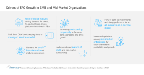 Drivers of FAO Growth in SMB and Mid-Market Organizations