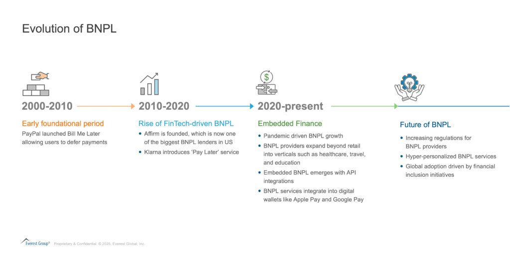 BNPL and the CFPB 1033 Mandate: A New Era of Transparency and Opportunity in Digital Credit | Blog 1 Everest Group Blog Exhibit 1 BNPL and the CFPB 1033 Mandate