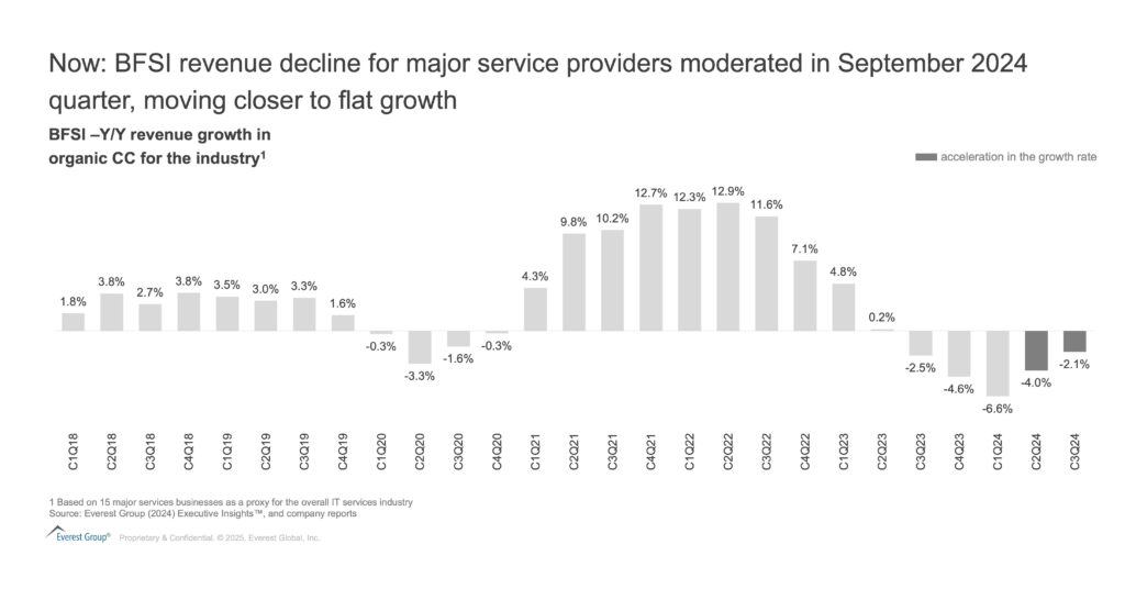 The BFS Sector in 2025: A Year of Optimism and Transformation | Blog 1 Everest Group Blog Exhibit 1 The BFS Sector in 2025 A Year of Optimism and Transformation