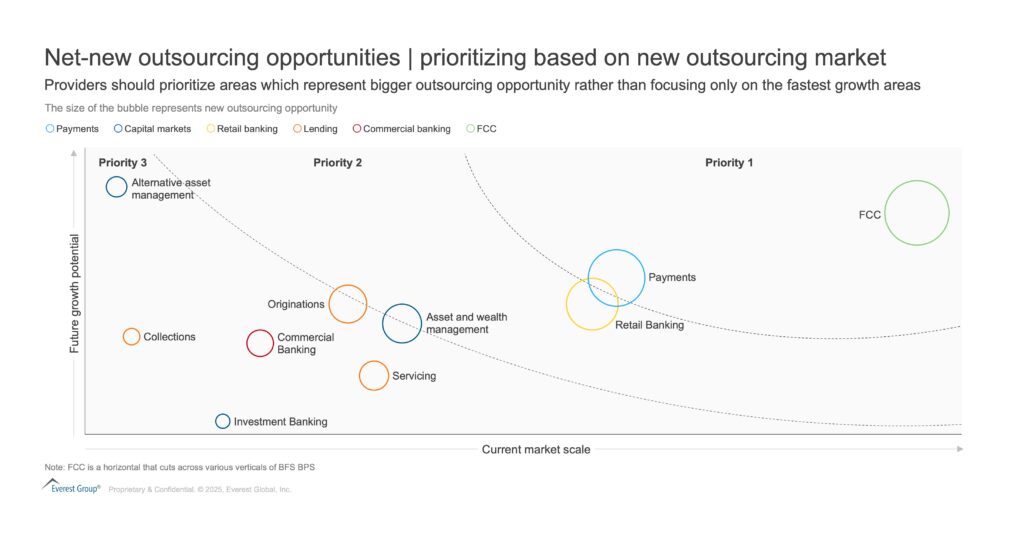 The BFS Sector in 2025: A Year of Optimism and Transformation | Blog 2 Everest Group Blog Exhibit 2 The BFS Sector in 2025 A Year of Optimism and Transformation