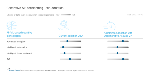 Generative AI - Accelerating Tech Adoption