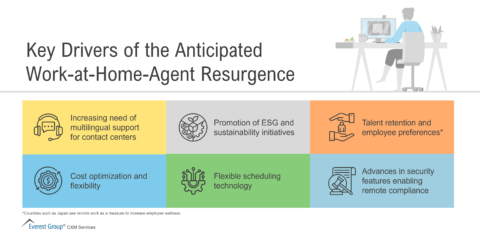 Key Drivers of the Anticipated Work-at-Home-Agent Resurgence