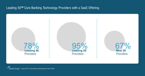 Leading 50™ Core Banking Technology Providers with a SaaS Offering