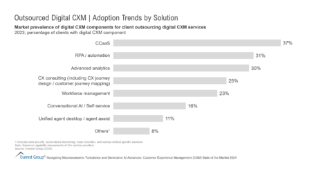Outsourced Digital CXM - Adoption Trends by Solution