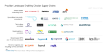Provider Landscape Enabling Circular Supply Chains