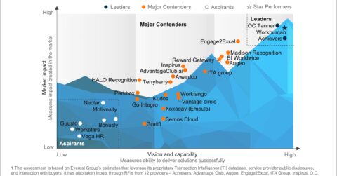 Rewards and Recognition (R&R) Solutions PEAK Matrix® Assessment