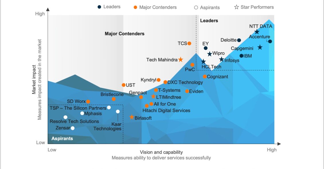 SAP Business Application Services PEAK Matrix® Assessment 2025