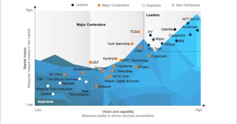 SAP Business Application Services PEAK Matrix® Assessment 2025