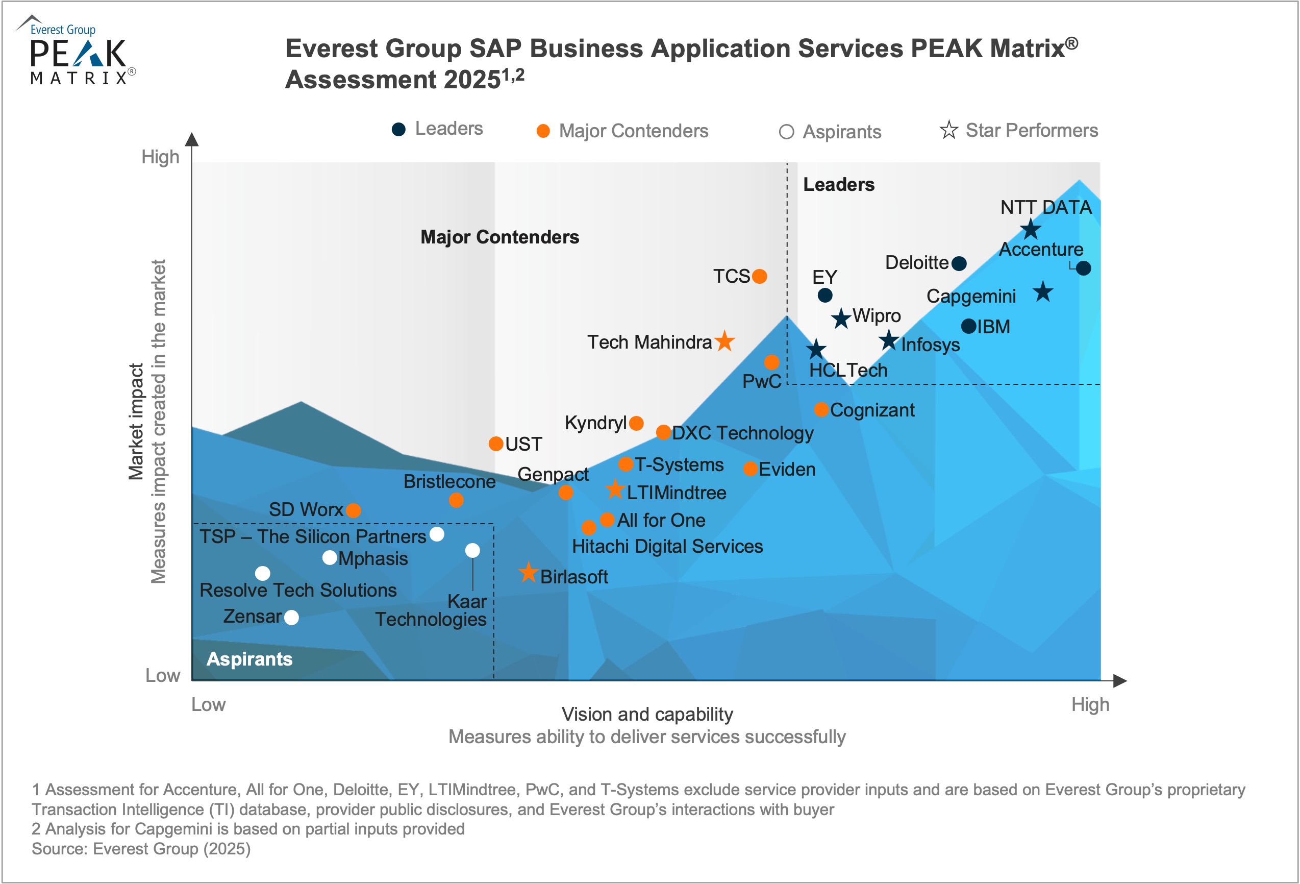 SAP Business Application Services PEAK Matrix® Assessment 2025