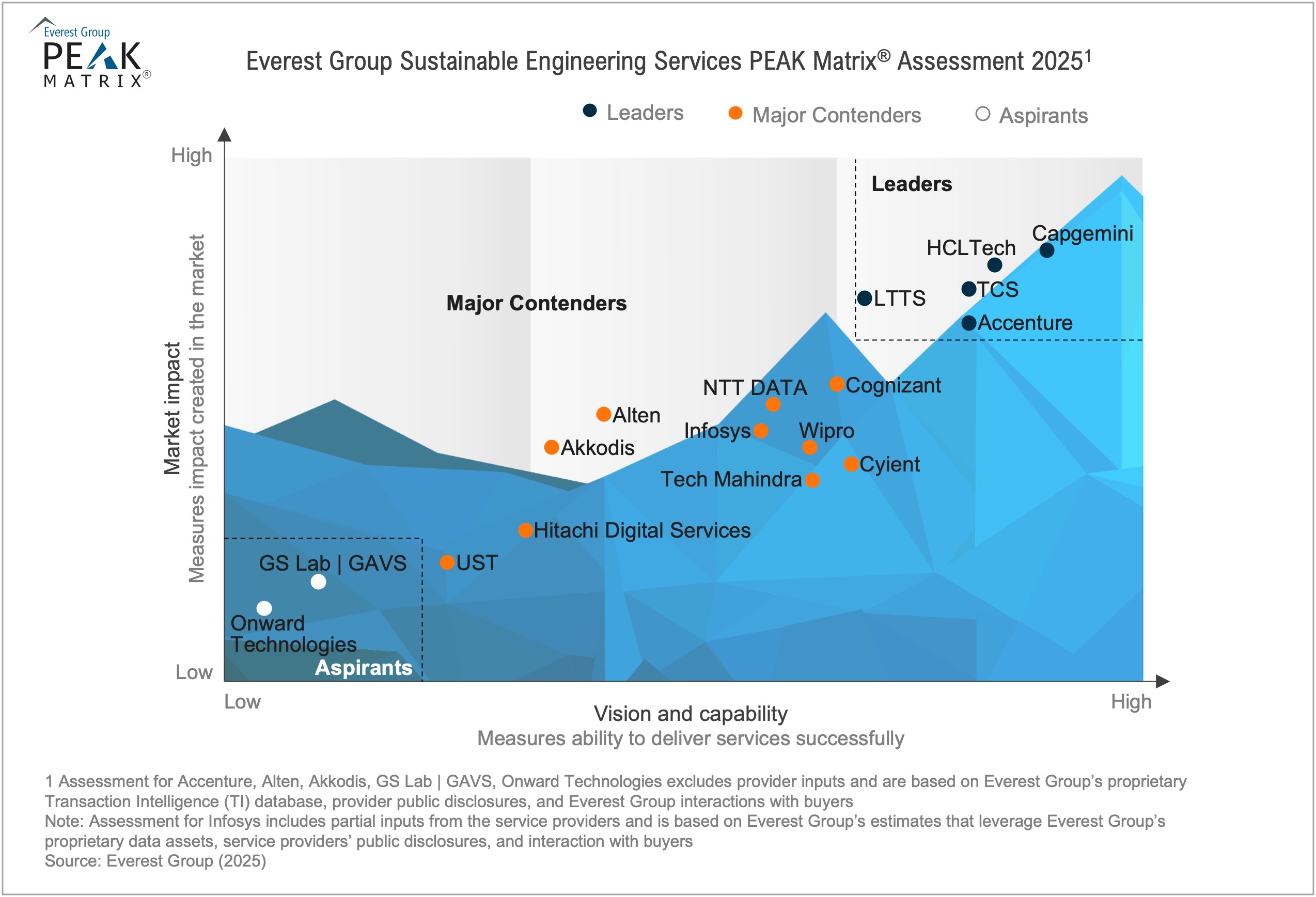 Sustainable Engineering Services PEAK Matrix® Assessment 2025