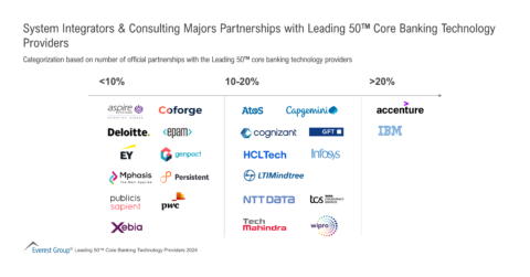 SIs & Consulting Partnerships with Leading 50™ Core Banking Technology Providers