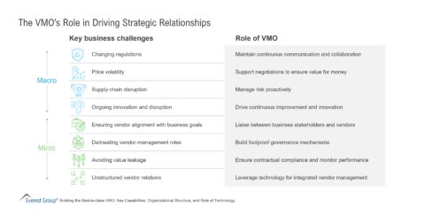 The VMO’s Role in Driving Strategic Relationships
