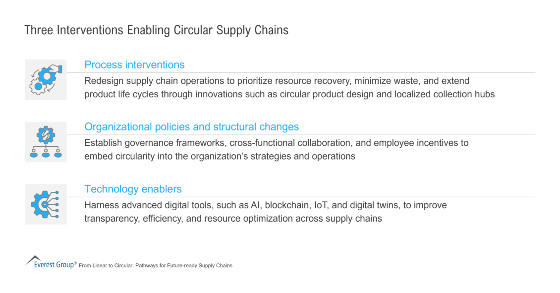 Three Interventions Enabling Circular Supply Chains
