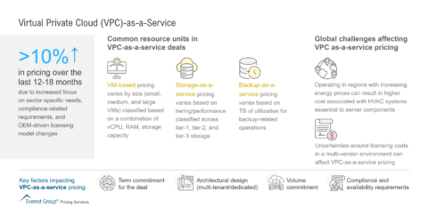 Virtual Private Cloud (VPC)-as-a-Service