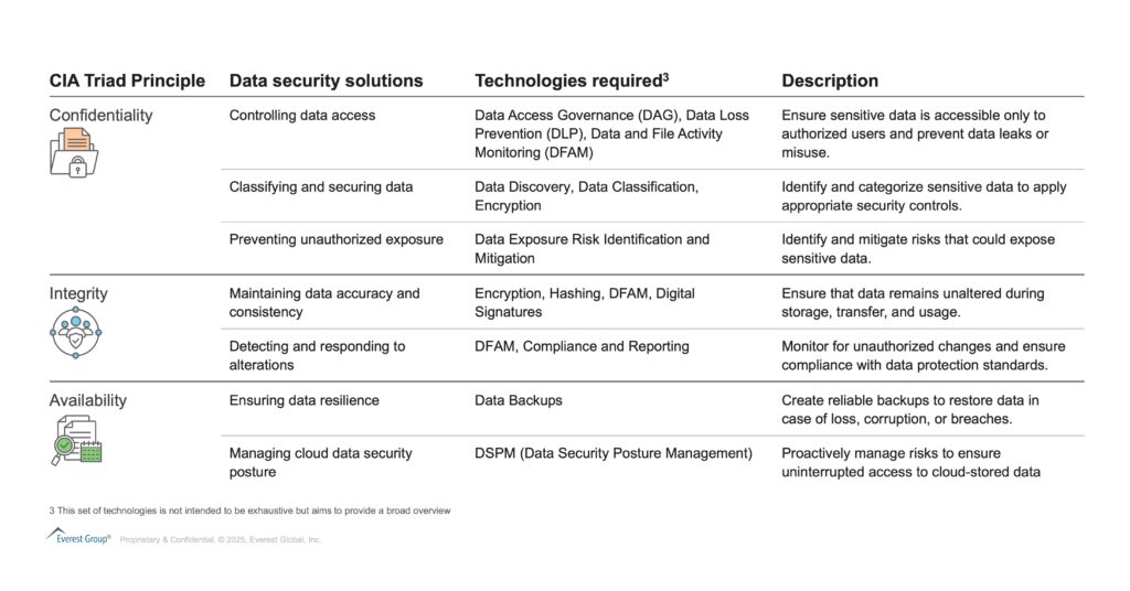 Demystifying Data Security - A Comprehensive Guide to Data Security | Blog 3 Blog exhibit slide 3